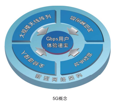 IMT-2020（5G）推进组：5G概念白皮书