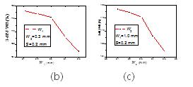 3-dB带宽随着(a) 带隙宽度(b)耦合线宽(c) 耦合线宽变化情况