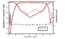 所设计超宽带滤波器(a)照片(b)结果比较
