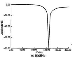 LC滤波器设计方法介绍及其仿真特性比较