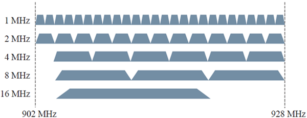IEEE 802.11ah低频WiFi标准概览