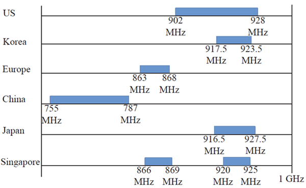 IEEE 802.11ah低频WiFi标准概览