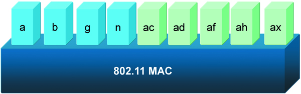 下一代无线Wi-Fi技术标准发展路线图