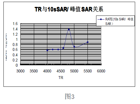 高场磁共振射频能量吸收率SAR的研究