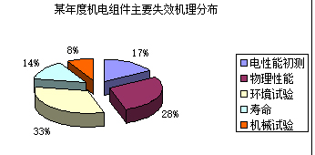 军用射频同轴连接器的可靠性初探