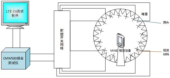 适用型LTE CA OTA测试方案 - 方案与应用 - 微