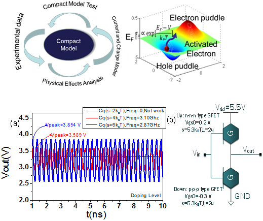 基于表面势适用于石墨烯晶体管的物理模型及其在电路中的应用