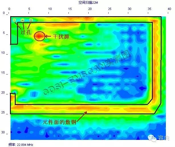 PCB不良接地的敷铜产生的电磁场