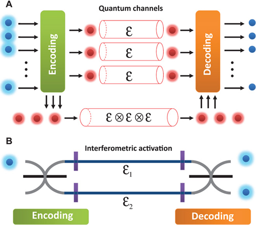 中国科大实现零容量量子信道的量子信息有效传输