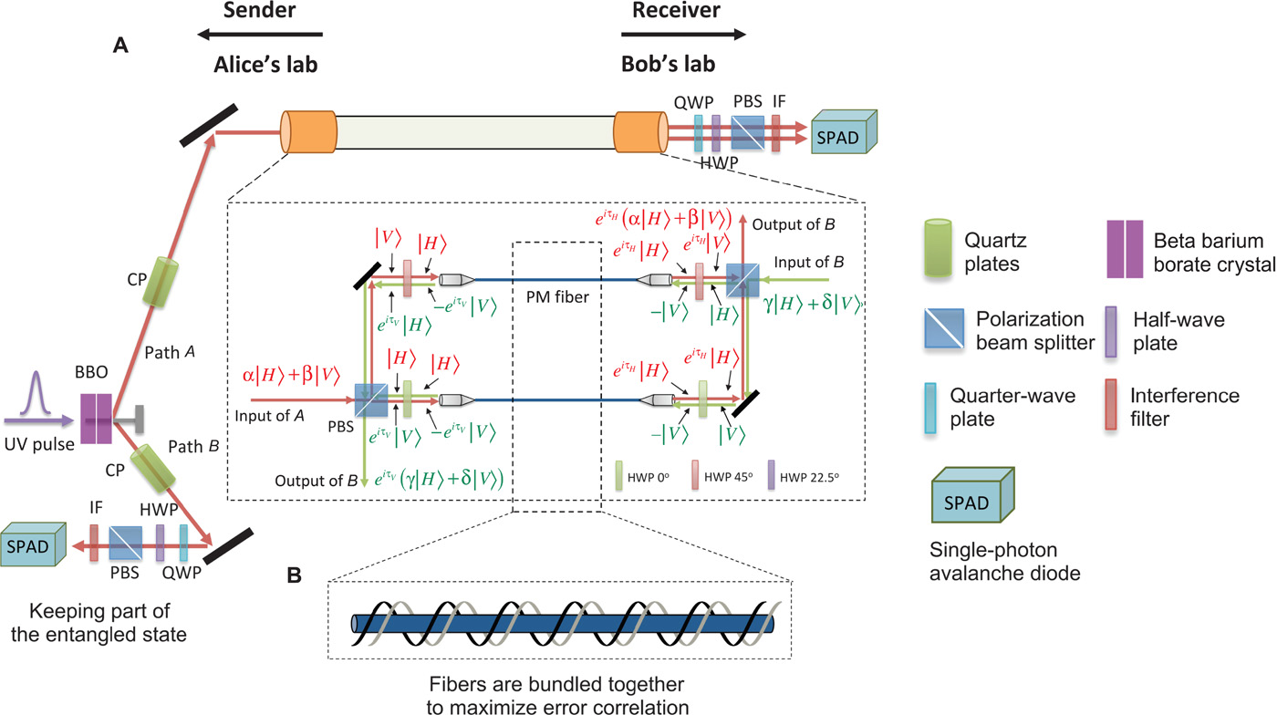 中国科大实现零容量量子信道的量子信息有效传输