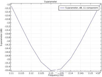 计算给定AWS 下行频率范围内的S 参数