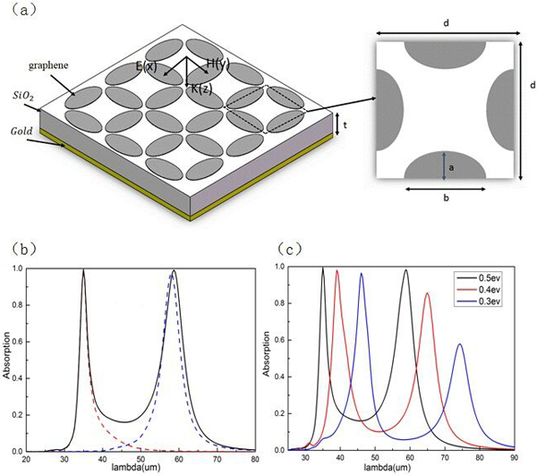 太赫茲波段的雙帶可調(diào)完美吸收器的研究進展