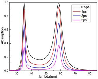 太赫茲波段的雙帶可調(diào)完美吸收器的研究進展