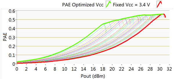 不同供电电压下PAE与输出功率之间的关系