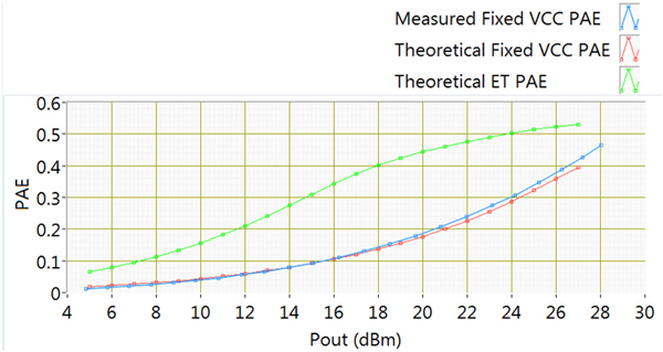 固定供电Vcc测试用例1 W-CDMA波形的理论和测量PAE以及ET供电Vcc下波形的PAE