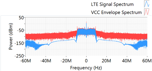 10MHz LTE波形频谱和PAE最优化时的Vcc频谱