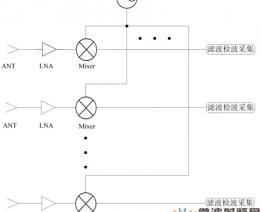 应用测试方法探究超外差多通道接收系统的功分器性能要求