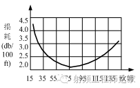 同轴电缆损耗和特性阻抗关系