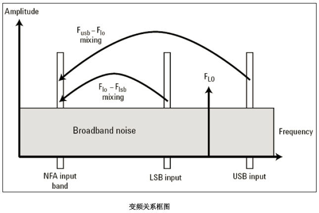 噪声系数测量手册2：噪声系数测量技巧