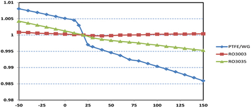 RO3003™电路层压板在不同温度下的Dk变化几乎可以忽略不计，TCDk仅为-3 ppm /ºC