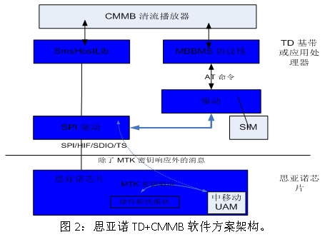 CMMB单芯片方案引领移动电视接收芯片设计