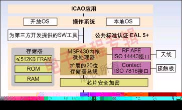 图：TI公司为政府和安全部门最新开发的RF360智能IC平台的技术架构。