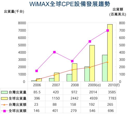 表3：2006-2010年WiMAX全球CPE设备发展趋势