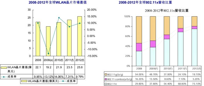 表2：2008-2012年全球802.11x营收比重