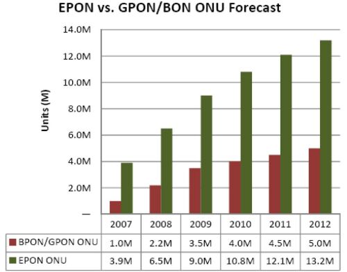 表5：2007-2012年EPON与GPON ONU设备产量预测