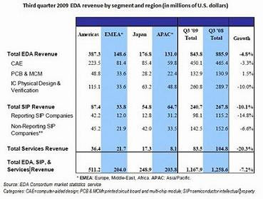 连衰六季 EDA产业营收终获连续性成长