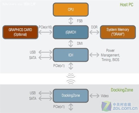 无线新未来 WiGig和wPCIe技术标准简析