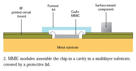 满足60GHz及更高频率应用需求的MMIC