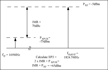 图5. 计算混频器输入信号的第二截点，IIP2