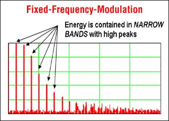 图2：扩频前的开关频率及其谐波分布特性。