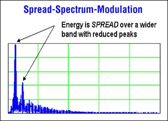 图3：扩频后的开关频率及其谐波分布特性。