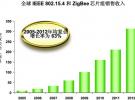 ZigBee成为802.15.4的明星