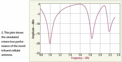 低成本的三频带手机天线设计