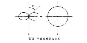 天线参量测量