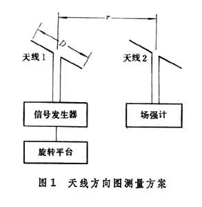 天线参量测量