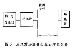 天线参量测量