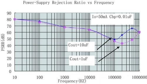 图6输出电容对PSRR值的影响