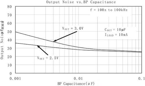 图3基准旁路电容对输出噪声值的影响
