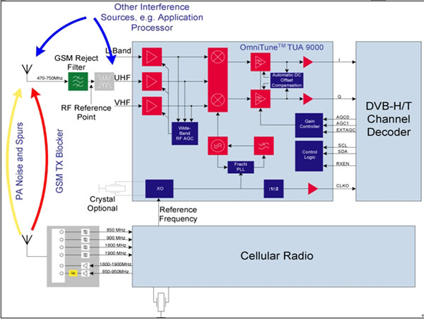 图1：嵌入于蜂窝环境中的DVB-H前端。