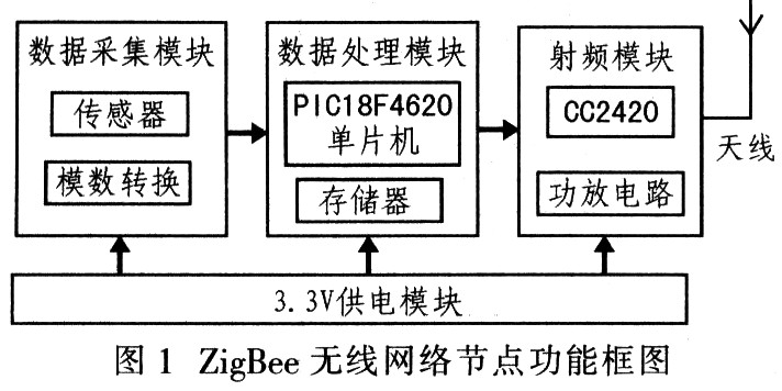 ZigBee无线网络节点硬件设计