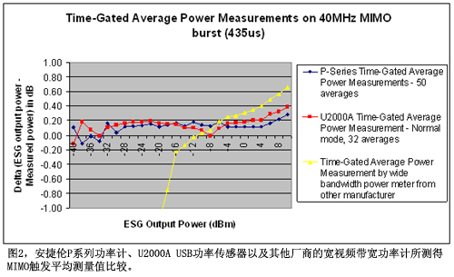 图2安捷伦P系列功率计U2000A USB功率传感器以及其他厂商的宽视频带宽功率计所测得MIMO触发平均测量值比较