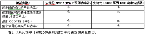 表1P系列功率计和U2000系列USB功率传感器的测量能力