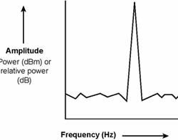 频谱分析仪测量结果的频率和幅度关系