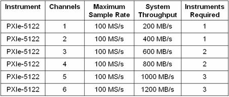 NI PXIe-5122高速数字化仪的最大数据流导入存储器速率