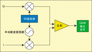 图4：QAM调制器。