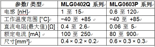 TDK的MLG0402Q和MLG0603P系列积层电感主要技术参数
